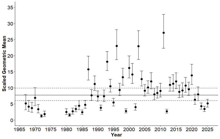 Juvenile Striped Bass Index