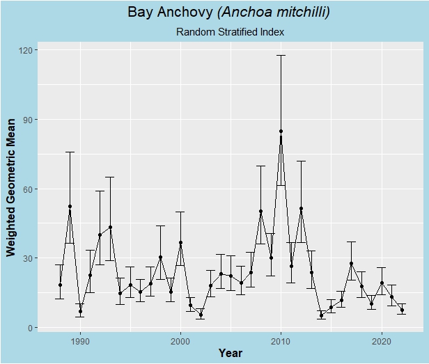 bay anchovy index graph