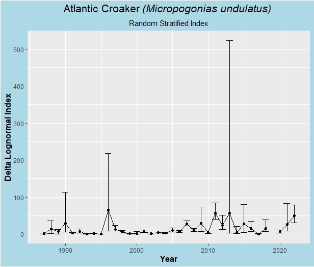 Croaker index graph