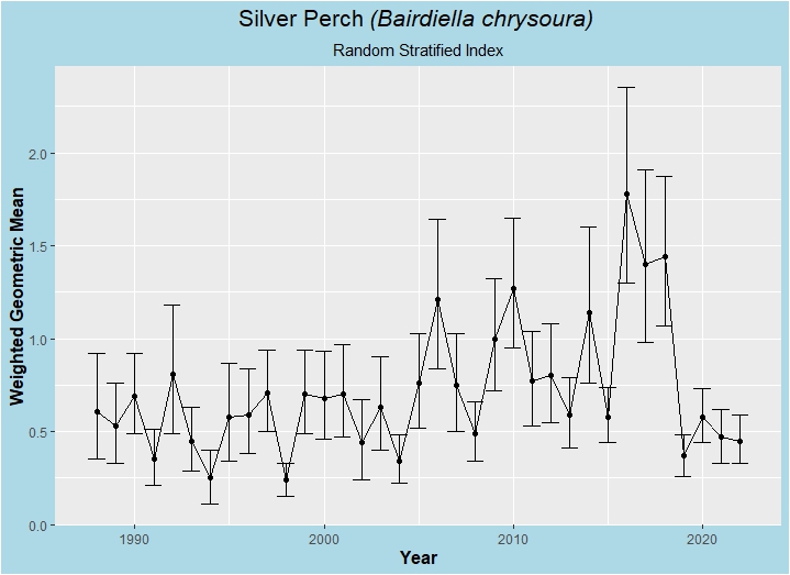 silver perch index graph