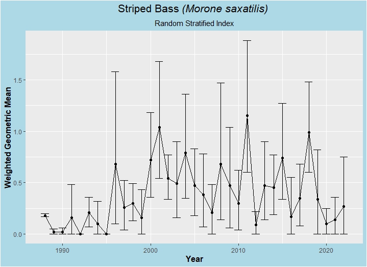 striped bass inde graph