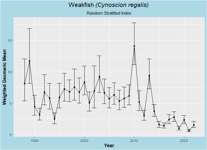 weakfish index graph