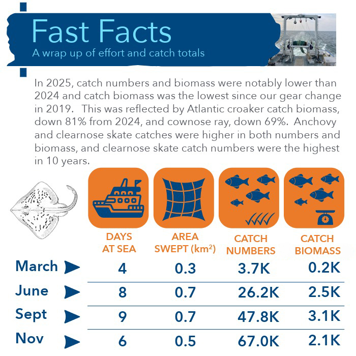 Fast Facts: a wrap up of effort and catch totals with informational text and table.