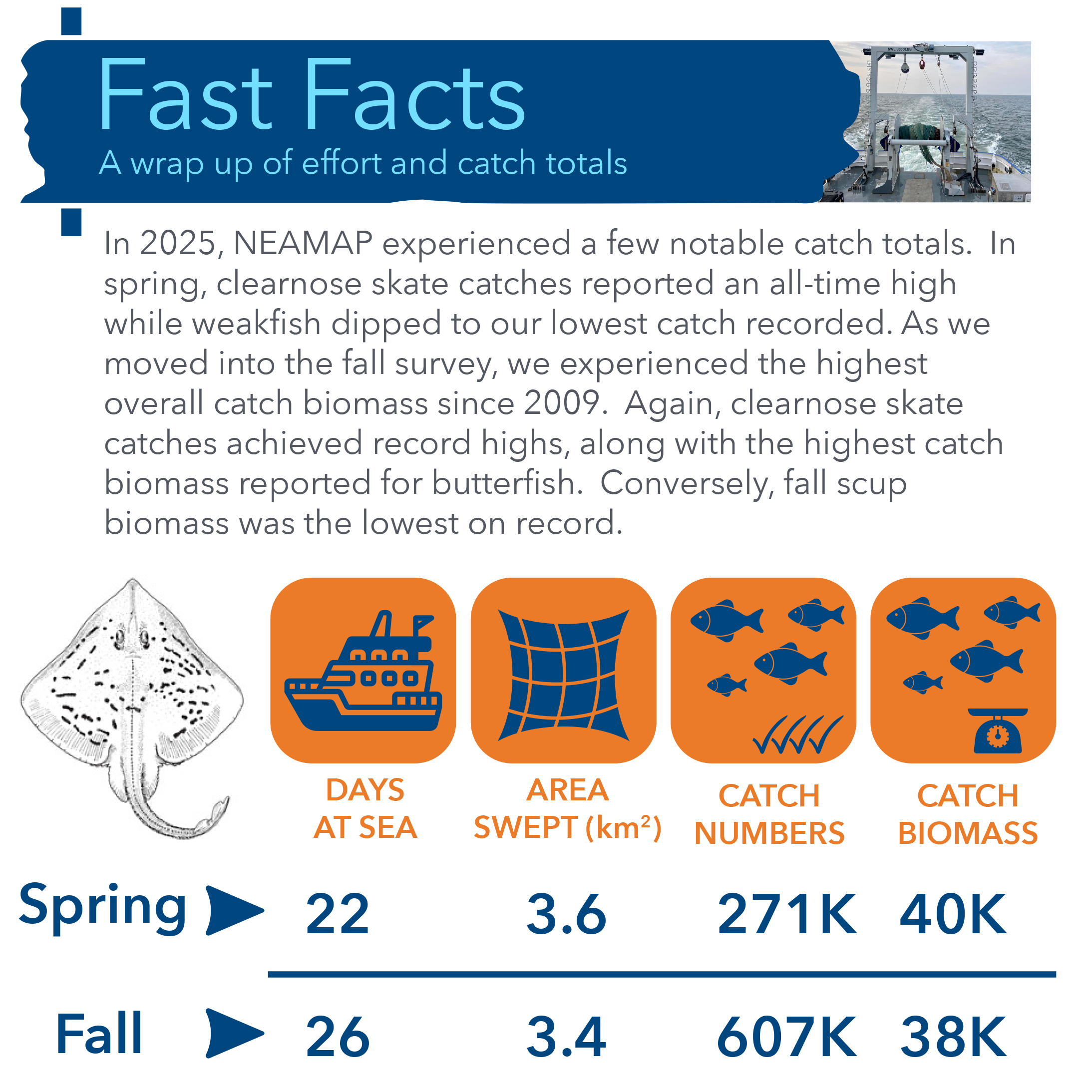 Fast Facts: a wrap up of effort and catch totals with informational text and table